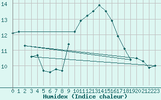 Courbe de l'humidex pour Brion (38)