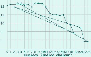 Courbe de l'humidex pour Boulogne (62)