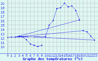 Courbe de tempratures pour Grenoble/agglo Le Versoud (38)