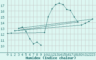 Courbe de l'humidex pour Pomrols (34)