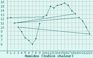 Courbe de l'humidex pour Lamballe (22)