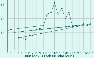 Courbe de l'humidex pour Le Touquet (62)