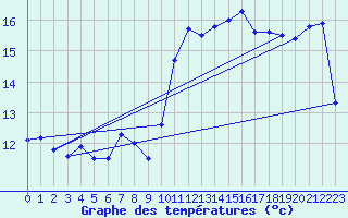 Courbe de tempratures pour Lanvoc (29)