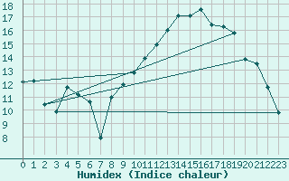 Courbe de l'humidex pour Spa - La Sauvenire (Be)