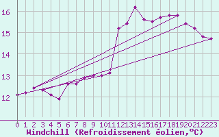 Courbe du refroidissement olien pour Millau (12)