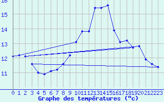 Courbe de tempratures pour Saint-Laurent-du-Pont (38)