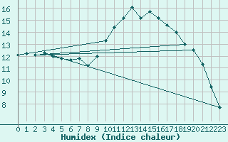 Courbe de l'humidex pour Pau (64)