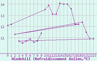 Courbe du refroidissement olien pour Camborne