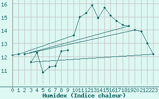 Courbe de l'humidex pour Schmuecke