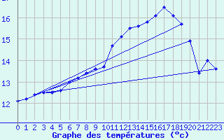 Courbe de tempratures pour Cap Gris-Nez (62)