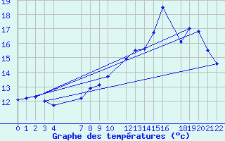 Courbe de tempratures pour Ernage (Be)