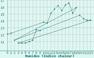 Courbe de l'humidex pour Recoubeau (26)