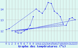 Courbe de tempratures pour Koksijde (Be)