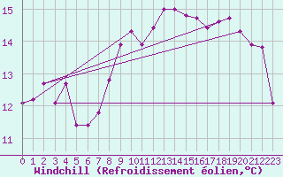 Courbe du refroidissement olien pour Pully-Lausanne (Sw)