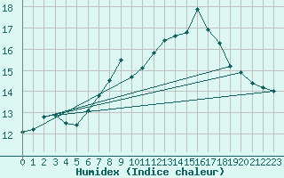 Courbe de l'humidex pour Feldberg-Schwarzwald (All)