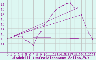 Courbe du refroidissement olien pour Laqueuille (63)