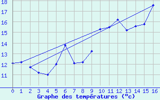 Courbe de tempratures pour le bateau AMOUK13