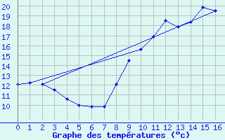 Courbe de tempratures pour Pontchteau (44)