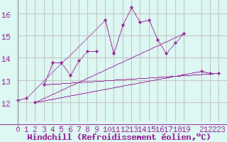 Courbe du refroidissement olien pour Ronnskar