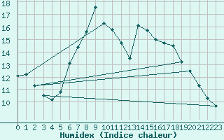 Courbe de l'humidex pour Lungo