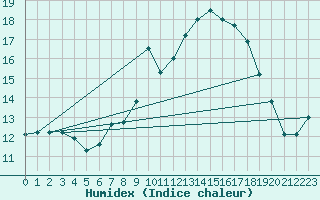 Courbe de l'humidex pour Les Eplatures - La Chaux-de-Fonds (Sw)