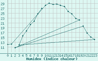 Courbe de l'humidex pour Kars