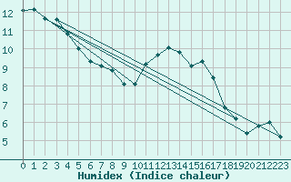 Courbe de l'humidex pour Saint-Igneuc (22)