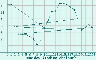 Courbe de l'humidex pour Montauban (82)