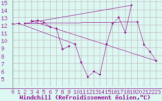 Courbe du refroidissement olien pour Saint-Dizier (52)