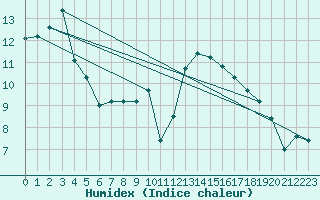 Courbe de l'humidex pour Rmering-ls-Puttelange (57)