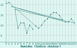 Courbe de l'humidex pour Aberporth