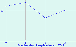 Courbe de tempratures pour Veiholmen