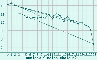 Courbe de l'humidex pour Santander (Esp)