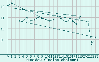 Courbe de l'humidex pour Cimetta