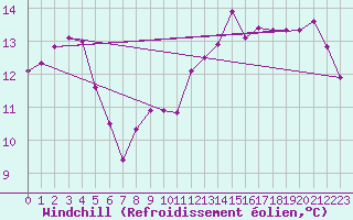 Courbe du refroidissement olien pour Epinal (88)