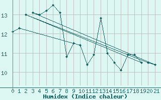 Courbe de l'humidex pour Marienberg