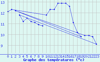 Courbe de tempratures pour Pomrols (34)