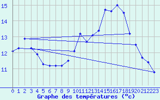 Courbe de tempratures pour Le Talut - Belle-Ile (56)