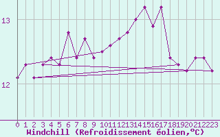 Courbe du refroidissement olien pour Culdrose