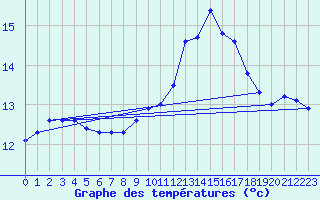 Courbe de tempratures pour Bares