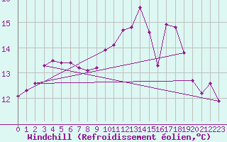 Courbe du refroidissement olien pour Variscourt (02)