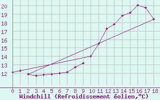 Courbe du refroidissement olien pour Forceville (80)
