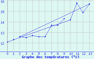 Courbe de tempratures pour Cabo Vilan