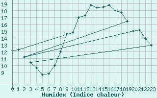 Courbe de l'humidex pour Odiham