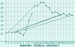 Courbe de l'humidex pour Michelstadt-Vielbrunn