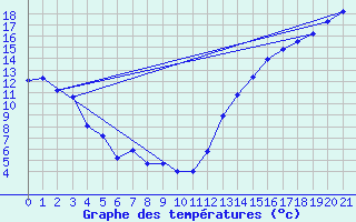 Courbe de tempratures pour Atikokan