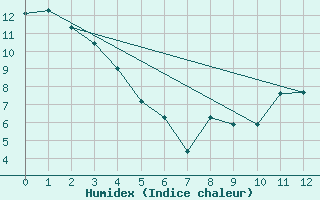 Courbe de l'humidex pour Thorsby Agcm