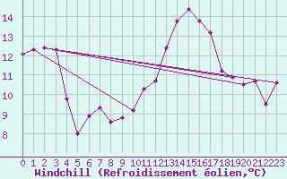 Courbe du refroidissement olien pour Grasque (13)
