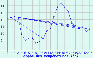 Courbe de tempratures pour Grasque (13)