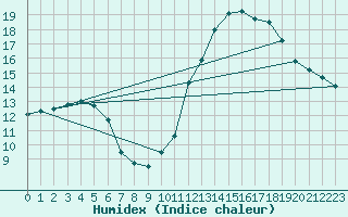 Courbe de l'humidex pour Lagny-sur-Marne (77)